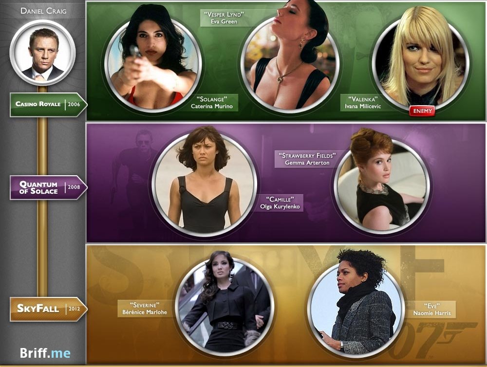 James Bond Girls Daniel Craig